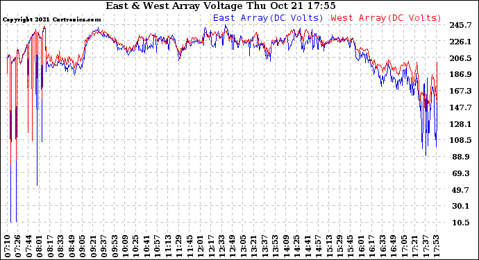 Solar PV/Inverter Performance Photovoltaic Panel Voltage Output