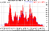 Solar PV/Inverter Performance East Array Power Output & Solar Radiation