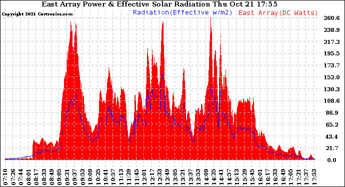 Solar PV/Inverter Performance East Array Power Output & Effective Solar Radiation