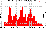 Solar PV/Inverter Performance East Array Actual & Average Power Output