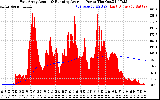 Solar PV/Inverter Performance East Array Actual & Running Average Power Output