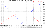 Solar PV/Inverter Performance Sun Altitude Angle & Azimuth Angle