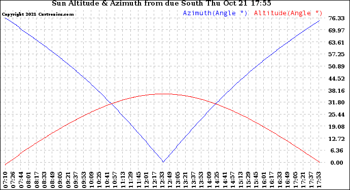 Solar PV/Inverter Performance Sun Altitude Angle & Azimuth Angle