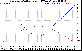 Solar PV/Inverter Performance Sun Altitude Angle & Sun Incidence Angle on PV Panels