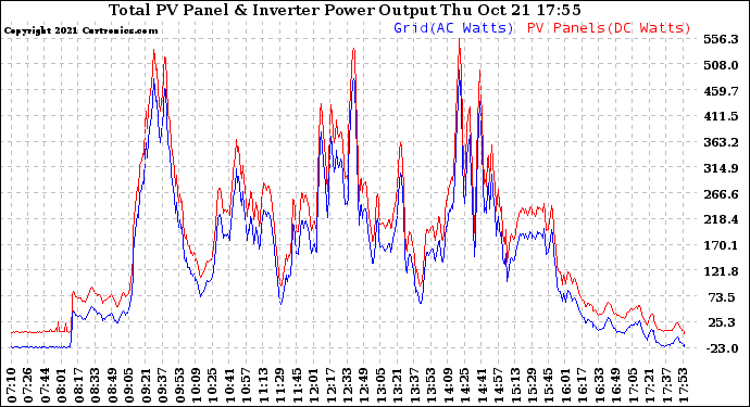 Solar PV/Inverter Performance PV Panel Power Output & Inverter Power Output