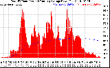 Solar PV/Inverter Performance Total PV Panel & Running Average Power Output