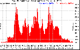 Solar PV/Inverter Performance Total PV Panel Power Output