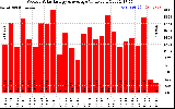 Solar PV/Inverter Performance Weekly Solar Energy Production Value