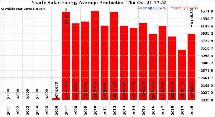 Solar PV/Inverter Performance Yearly Solar Energy Production