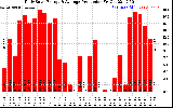 Solar PV/Inverter Performance Daily Solar Energy Production