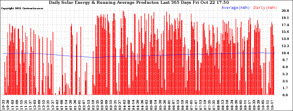 Solar PV/Inverter Performance Daily Solar Energy Production Running Average Last 365 Days