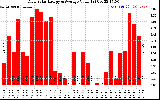 Solar PV/Inverter Performance Daily Solar Energy Production Value