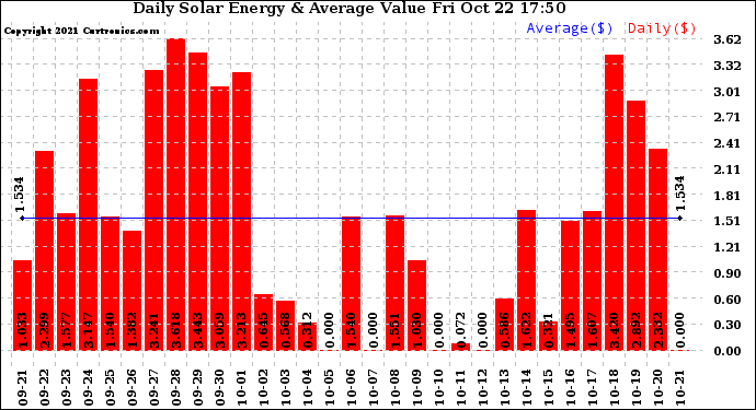 Solar PV/Inverter Performance Daily Solar Energy Production Value