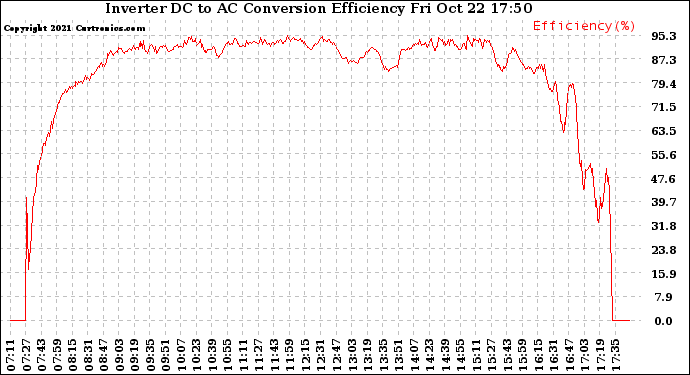 Solar PV/Inverter Performance Inverter DC to AC Conversion Efficiency