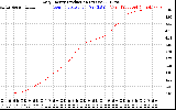 Solar PV/Inverter Performance Daily Energy Production