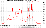 Solar PV/Inverter Performance Daily Energy Production Per Minute