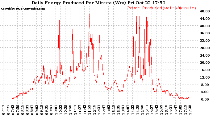 Solar PV/Inverter Performance Daily Energy Production Per Minute