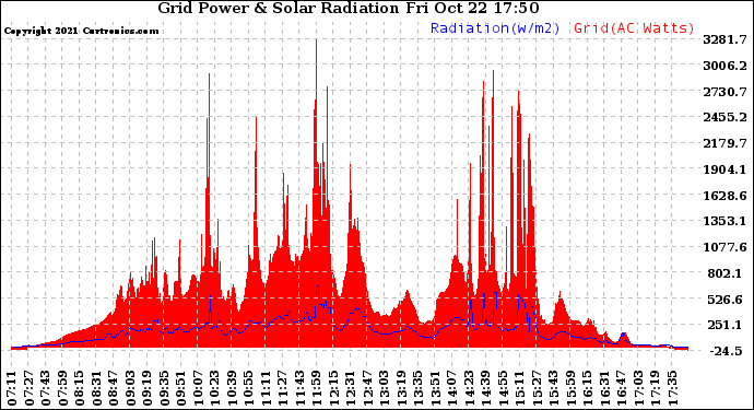 Solar PV/Inverter Performance Grid Power & Solar Radiation