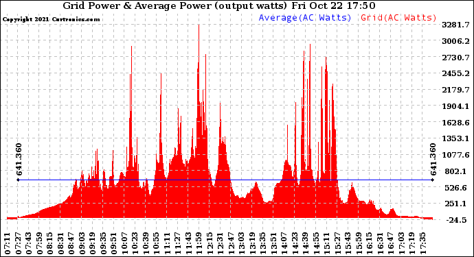 Solar PV/Inverter Performance Inverter Power Output