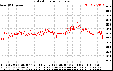 Solar PV/Inverter Performance Grid Voltage