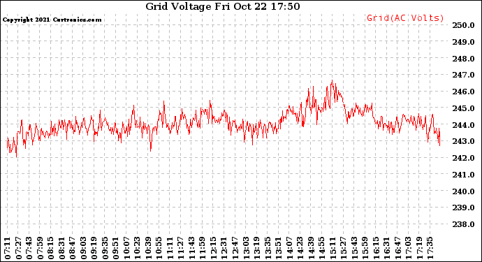 Solar PV/Inverter Performance Grid Voltage