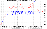 Solar PV/Inverter Performance Inverter Operating Temperature