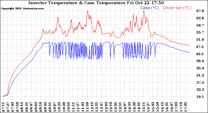 Solar PV/Inverter Performance Inverter Operating Temperature