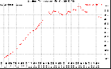 Solar PV/Inverter Performance Outdoor Temperature