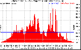 Solar PV/Inverter Performance Solar Radiation & Day Average per Minute