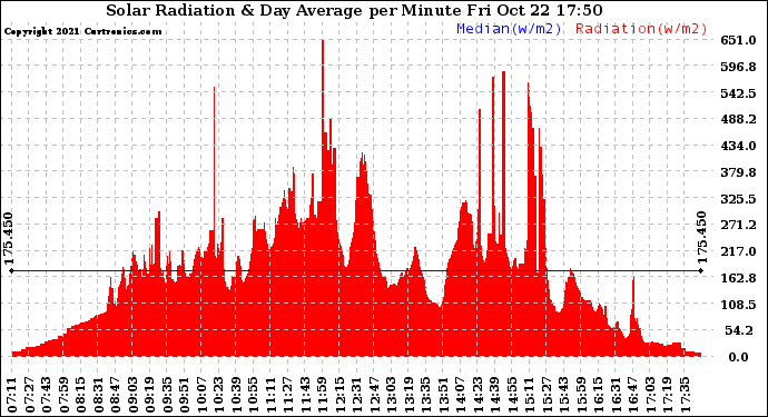 Solar PV/Inverter Performance Solar Radiation & Day Average per Minute