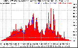 Solar PV/Inverter Performance Solar Radiation & Effective Solar Radiation per Minute