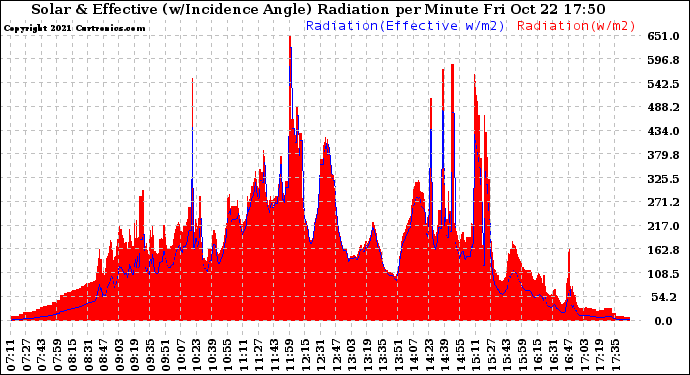 Solar PV/Inverter Performance Solar Radiation & Effective Solar Radiation per Minute