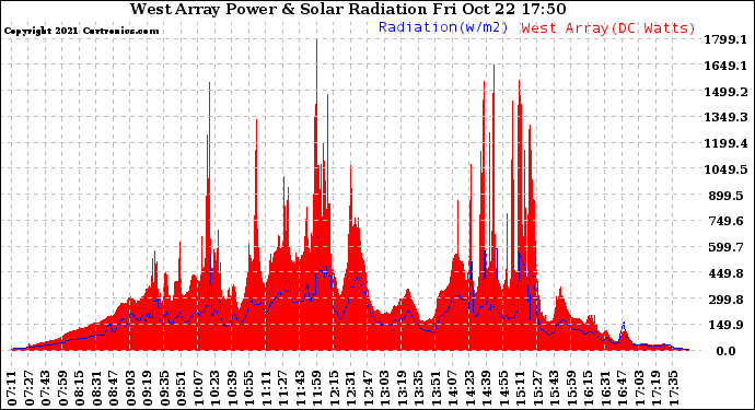 Solar PV/Inverter Performance West Array Power Output & Solar Radiation