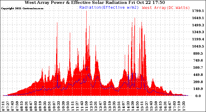 Solar PV/Inverter Performance West Array Power Output & Effective Solar Radiation