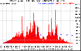 Solar PV/Inverter Performance West Array Actual & Running Average Power Output