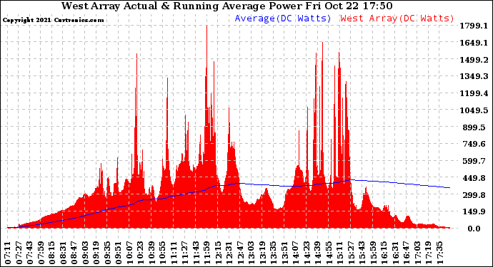 Solar PV/Inverter Performance West Array Actual & Running Average Power Output