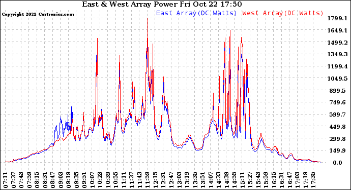 Solar PV/Inverter Performance Photovoltaic Panel Power Output