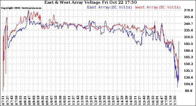 Solar PV/Inverter Performance Photovoltaic Panel Voltage Output