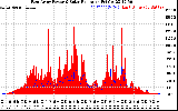 Solar PV/Inverter Performance East Array Power Output & Solar Radiation