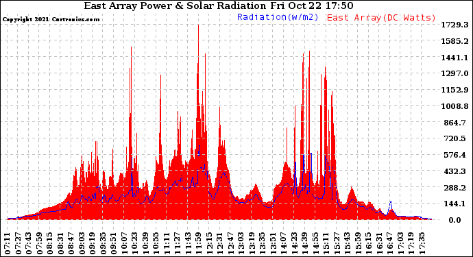 Solar PV/Inverter Performance East Array Power Output & Solar Radiation