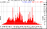 Solar PV/Inverter Performance East Array Actual & Average Power Output