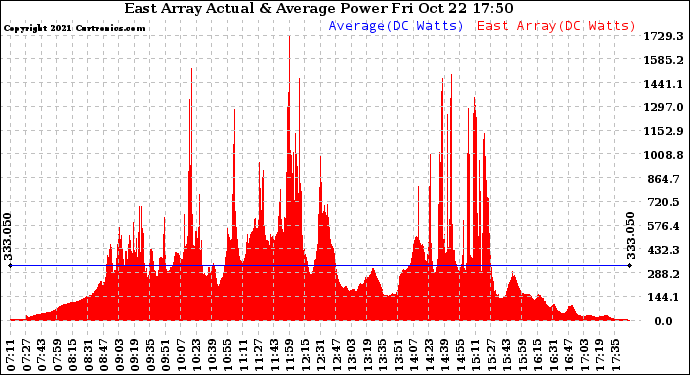 Solar PV/Inverter Performance East Array Actual & Average Power Output