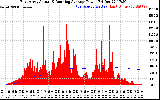 Solar PV/Inverter Performance East Array Actual & Running Average Power Output