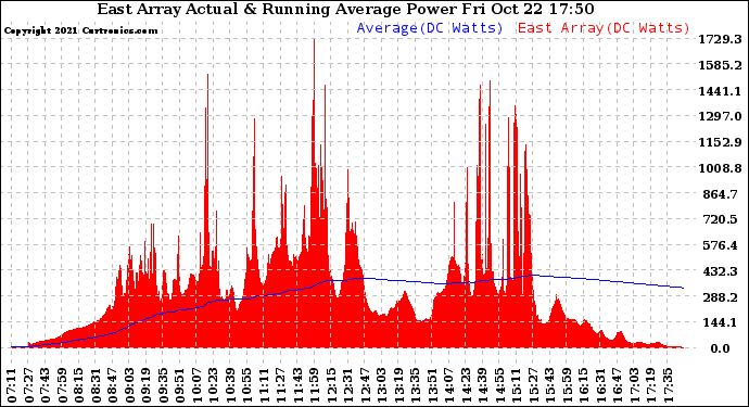 Solar PV/Inverter Performance East Array Actual & Running Average Power Output