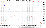 Solar PV/Inverter Performance Sun Altitude Angle & Azimuth Angle