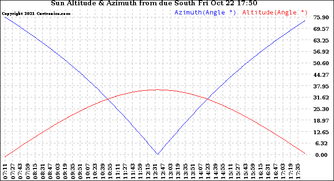 Solar PV/Inverter Performance Sun Altitude Angle & Azimuth Angle