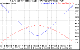 Solar PV/Inverter Performance Sun Altitude Angle & Sun Incidence Angle on PV Panels