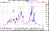 Solar PV/Inverter Performance PV Panel Power Output & Inverter Power Output