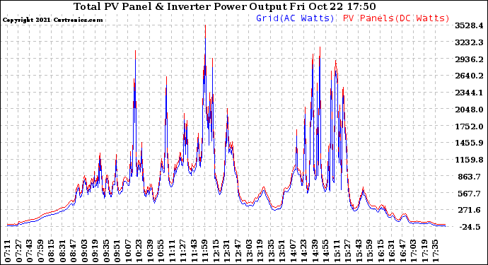 Solar PV/Inverter Performance PV Panel Power Output & Inverter Power Output