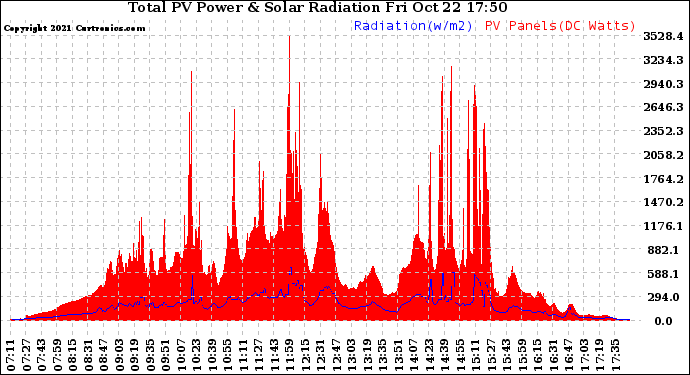 Solar PV/Inverter Performance Total PV Panel Power Output & Solar Radiation